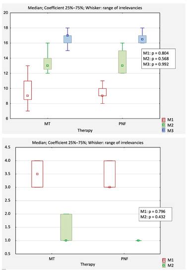 Proprioceptive Neuromuscular Facilitation and Mirror Therapy Methods ...