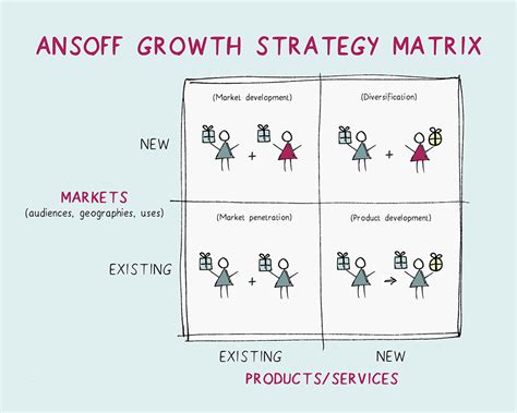Image result for How to Use Ansoff Matrix Market Development