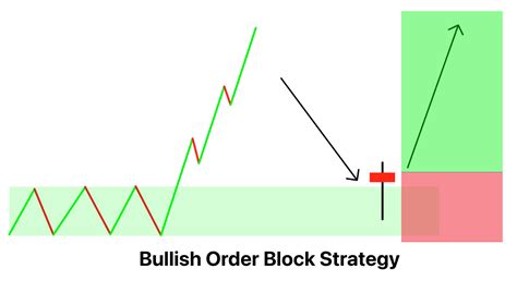 Image result for Forex Order Block Trading Tips