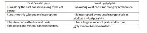 Explain east costal plains and west costal plains similar and ...