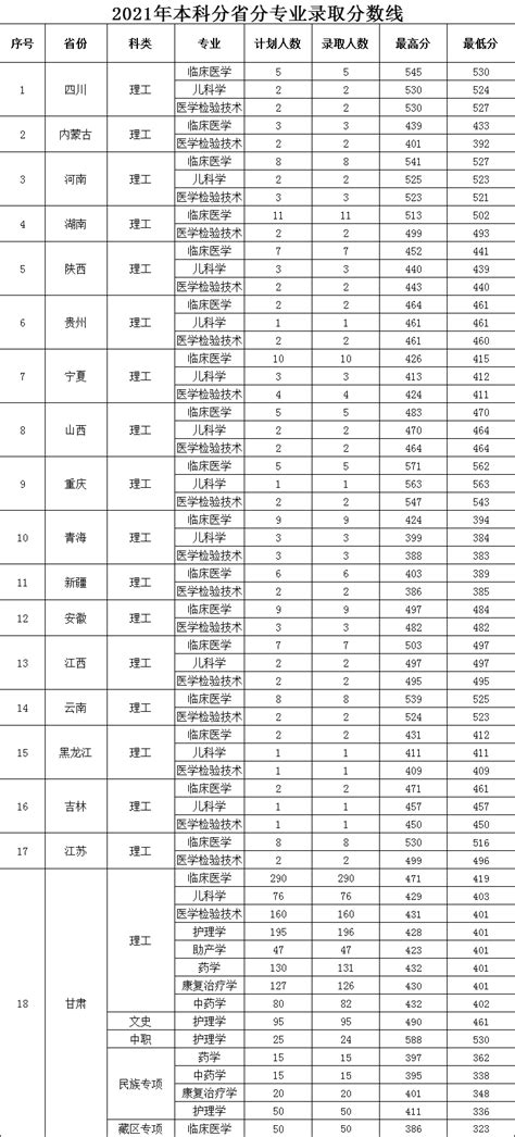 徐州医学院录取分数线公布 学院是几本附属医院几所专业排名如何