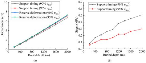 Study on the Deformation Characteristics of the Surrounding Rock and ...