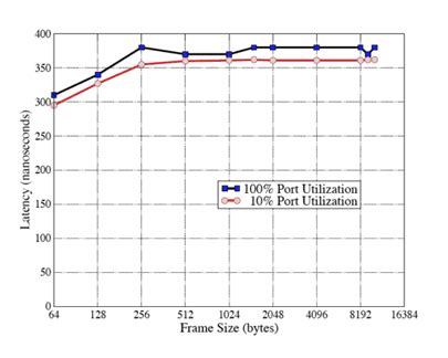Advanced switch memory architectures improve network performance - EE Times