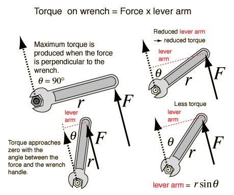Image result for Torque Examples