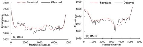 Operational Mode for Water–Sediment Regulation in Plain-Type Sand-Laden ...
