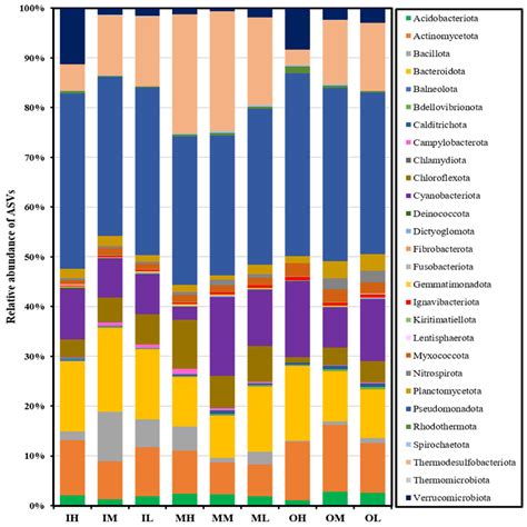Tidal Zonation Shapes Microbial Communities and Sediment Properties in ...