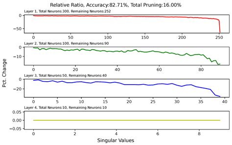 Activation-Based Pruning of Neural Networks