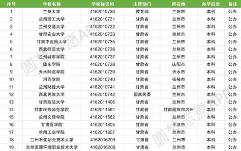 甘肃省最好的专科学校排名-甘肃大专排名前十名学校（2023年参考）