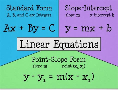 Image result for Geometry Slope-Intercept Form