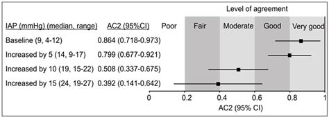 Influence of Increased Intra-Abdominal Pressure on the Validity of ...