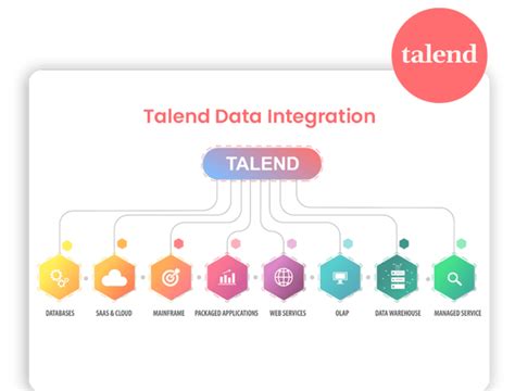 Talend Data Integration 的图像结果