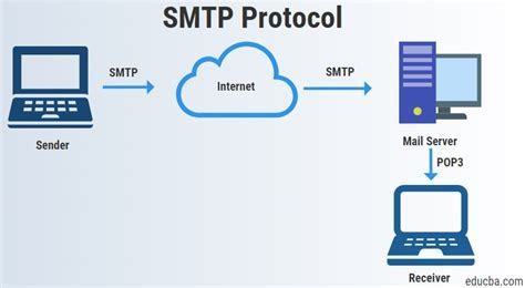 Image result for SMTP IP Stack Explained