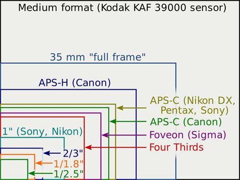 Image result for Sensor Format