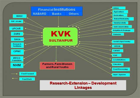 ::ICAR-Kamla Nehru Krishi Vigyan Kendra, Sultanpur U.P.