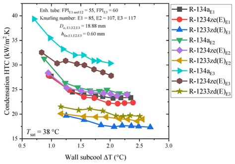A Comprehensive Review Regarding Condensation of Low-GWP Refrigerants ...