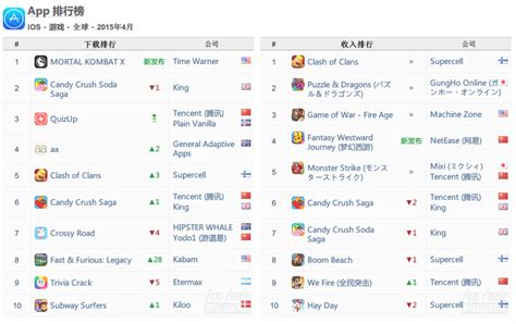 App Annie4月全球游戏指数：《梦幻西游》席卷中国 - 游戏葡萄