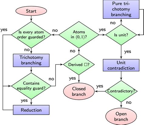 Image result for Dpll Algorithm Abdul Bari
