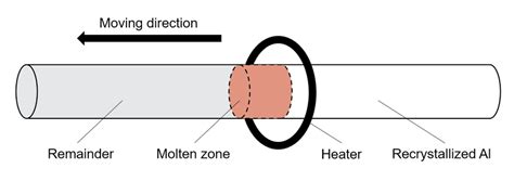 Image result for Zone Refining Process Class 12