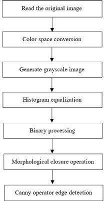 Process Based Algorithm 的图像结果