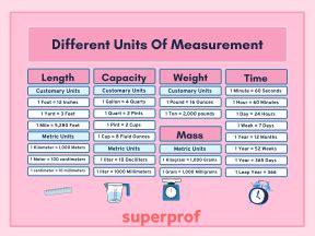Measuring Units Chart: Length, Area, Volume