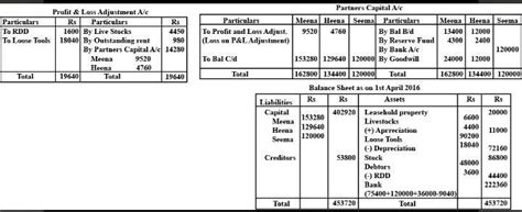 The balance sheet of Meena and heena who shared profit and losses in ...