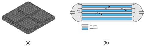 Compact Thermal Storage with Phase Change Material for Low-Temperature ...