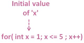 Image result for How to Program Rotation in C Sharp with for Loop
