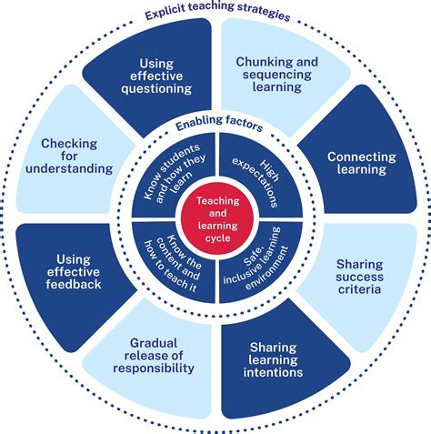 Image result for What Is Explicit Teaching