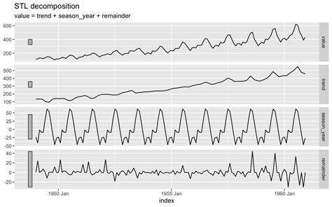 Image result for Decomposition of Time Series Examples