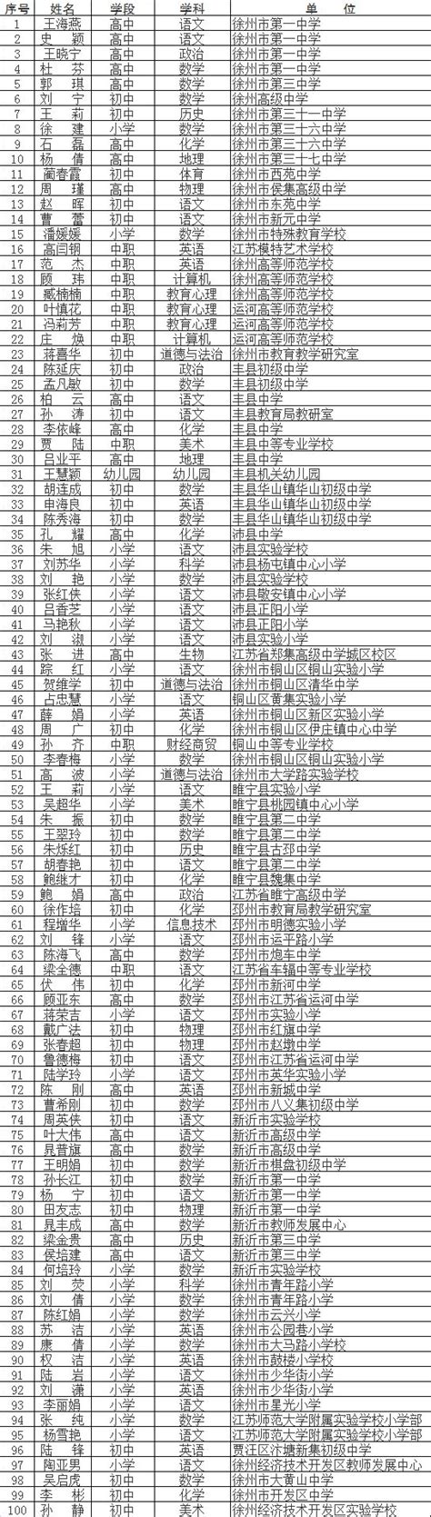 徐州第二批“名师”公示！找找有你熟悉的名字吗？_澎湃号·媒体_澎湃新闻-The Paper