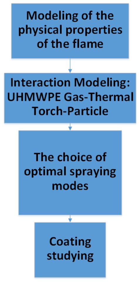 Development and Studying of the Technology for Thermal Spraying of ...