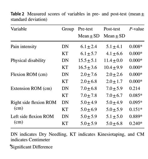 Image result for Statistical Significant Difference