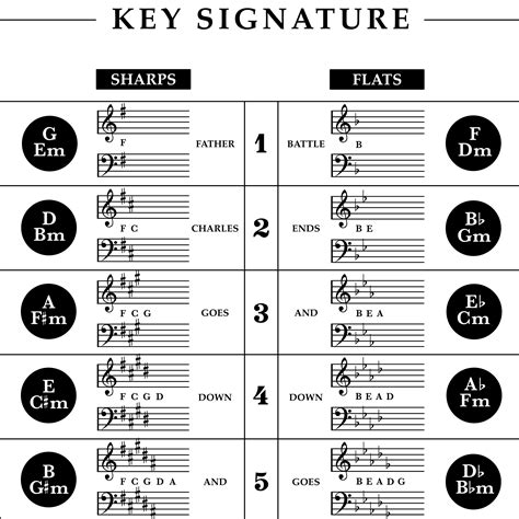 Flats Key Signature