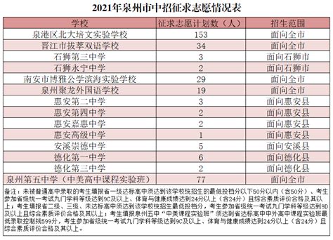 2022年福建泉州中考录取分数线已公布