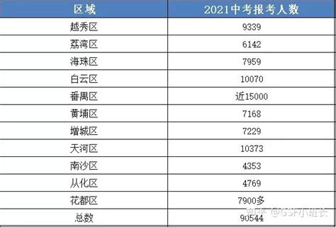一文看懂！2021年广州中考各批次有哪些学校可报？招生人数是多少？ - 知乎