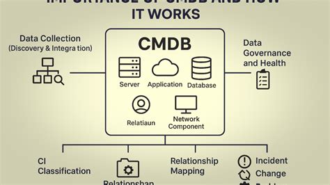CMDB Explained 的图像结果