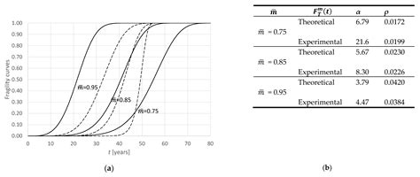 The Use of Fragility Curves in the Life-Cycle Assessment of ...