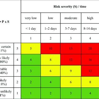 Image result for Risk Classification Table