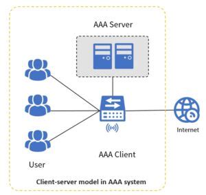 Create User with AAA Authentication in Router 的图像结果