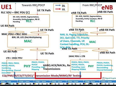 LTE Protocol Stack Layers 的图像结果
