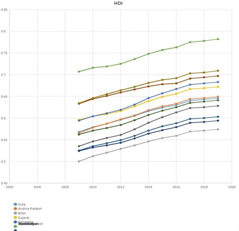 Is Double Engine Growth A Reality? | The BJP has repeatedly used the ...