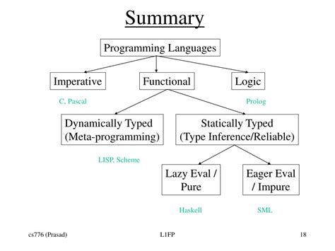 Image result for Functional Programming Code Example