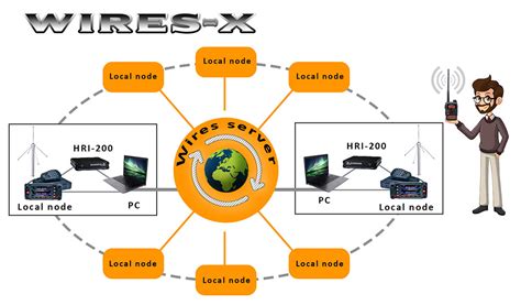 Wires-X Setup 的图像结果