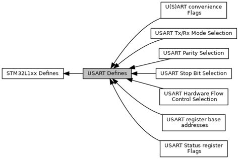 Image result for USART Code Format