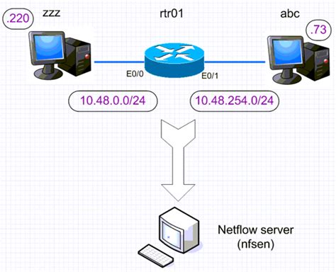 Ntopng NetFlow Cisco 的图像结果