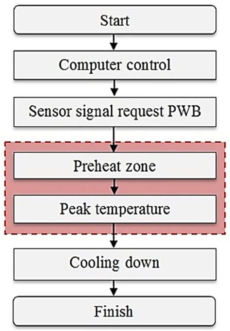 Image result for Reflow Work Processor
