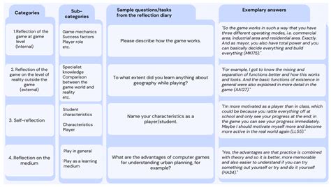 Game On, Reflection On: Reflection Diaries as a Tool for Promoting ...