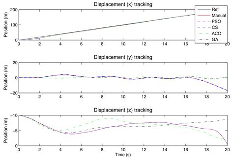Optimised Tuning of a PID-Based Flight Controller for a Medium-Scale ...