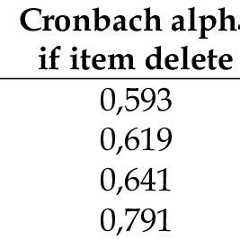 SPSS Reliability Tutorial 的图像结果