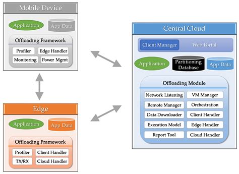 A Load Balancing Algorithm for Mobile Devices in Edge Cloud Computing ...